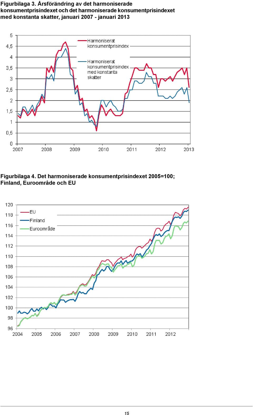 med konstanta skatter, januari 2007 - januari 2013 Figurbilaga