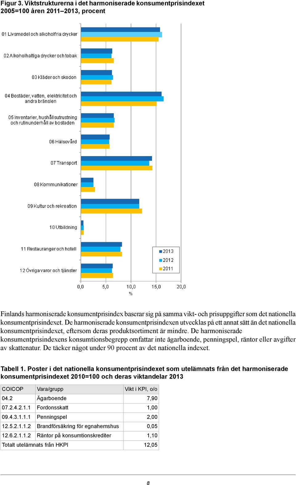 konsumentprisindexens konsumtionsbegrepp omfattar inte ägarboende, penningspel, räntor eller avgifter av skattenatur De täcker något under 90 procent av det nationella indexet Tabell 1 Poster i det