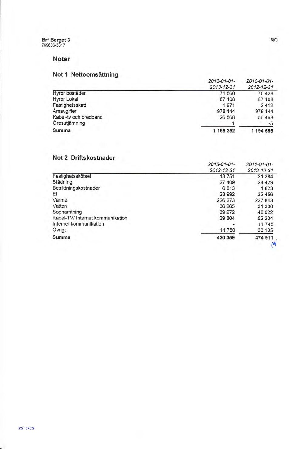 kommunikation Övrigt 11 780 2013-01-01-2013-12-31 71 560 87 108 1 971 978 144 26 568 2012-01-01-2012-12-31 70 428 87 108 2 412 978 144 56 468-5