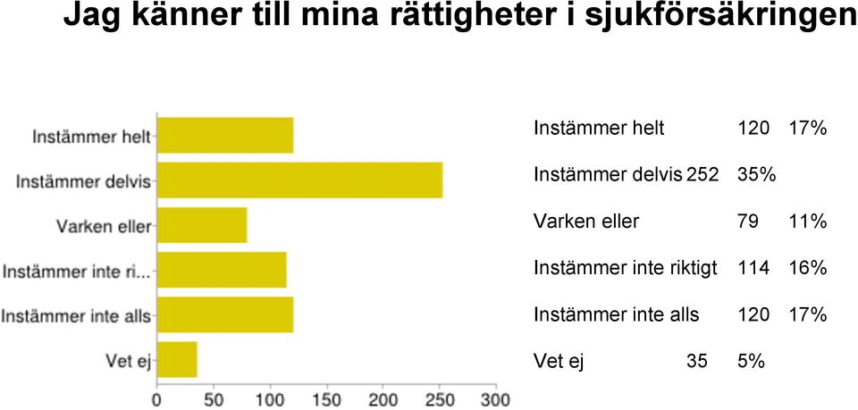 Instämmer delvis 252 35% Varken eller 79 11%