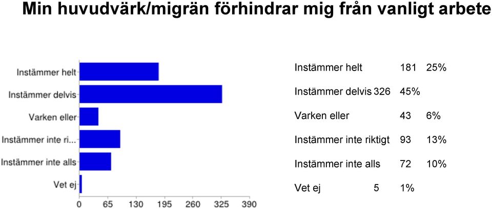 delvis 326 45% Varken eller 43 6% Instämmer