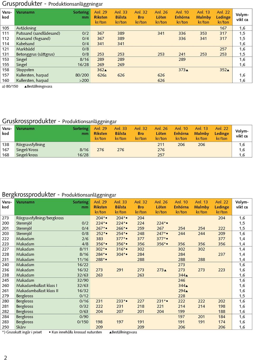 80/200 626a 626 626 1,6 160 Kullersten, harpad >200 626 1,6 a) 80/150 Beställningsvara Gruskrossprodukter - Produktionsanläggningar 138 Rörgravsfyllning 211 206 206 1,6 167 Singel/Kross 8/16 276 276