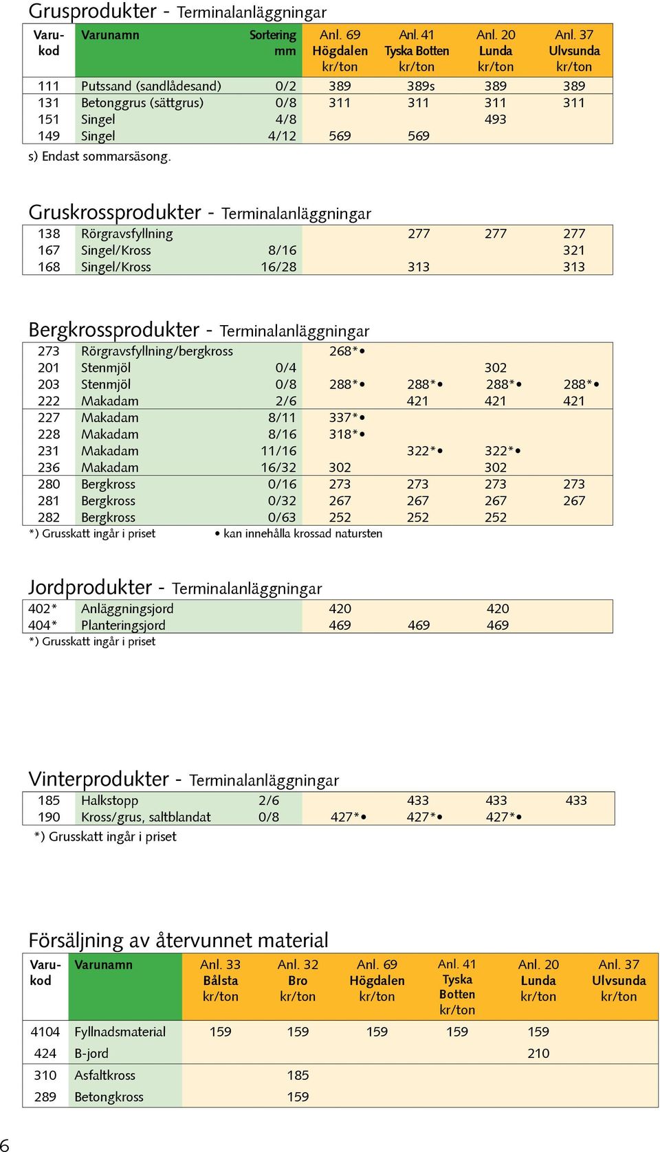 Gruskrossprodukter - Terminalanläggningar 138 Rörgravsfyllning 277 277 277 167 Singel/Kross 8/16 321 168 Singel/Kross 16/28 313 313 Bergkrossprodukter - Terminalanläggningar 273