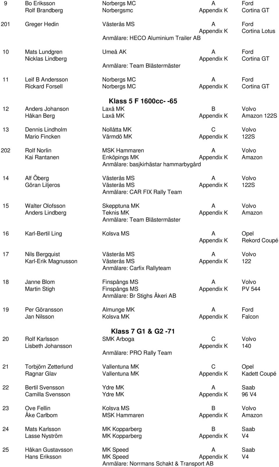 Johanson Laxå MK B Volvo Håkan Berg Laxå MK Appendix K Amazon 122S 13 Dennis Lindholm Nollåtta MK C Volvo Mario Fincken Värmdö MK Appendix K 122S 202 Rolf Norlin MSK Hammaren A Volvo Kai Rantanen