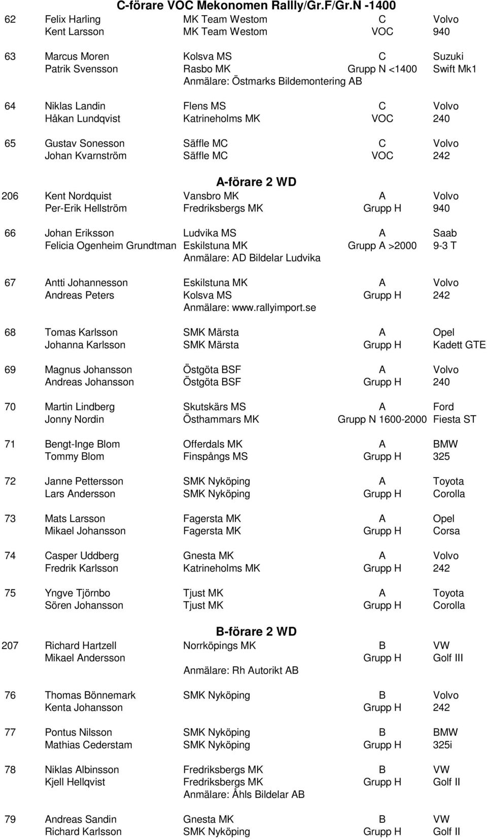 Bildemontering AB 64 Niklas Landin Flens MS C Volvo Håkan Lundqvist Katrineholms MK VOC 240 65 Gustav Sonesson Säffle MC C Volvo Johan Kvarnström Säffle MC VOC 242 A-förare 2 WD 206 Kent Nordquist