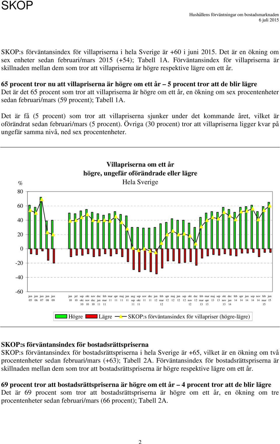 65 procent tror nu att villiserna är högre om ett år 5 procent tror att de blir lägre Det är det 65 procent som tror att villiserna är högre om ett år, en ökning om sex procentenheter sedan ruari/s