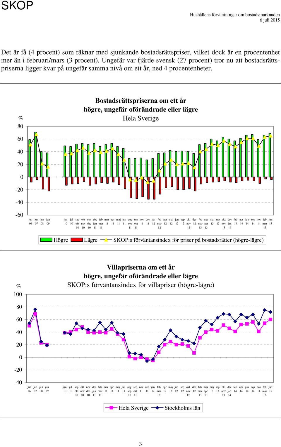Ungefär var fjärde svensk (27 procent) tror nu att bostadsrättspriserna ligger kvar på ungefär samma nivå om ett år, ned 4 procentenheter.