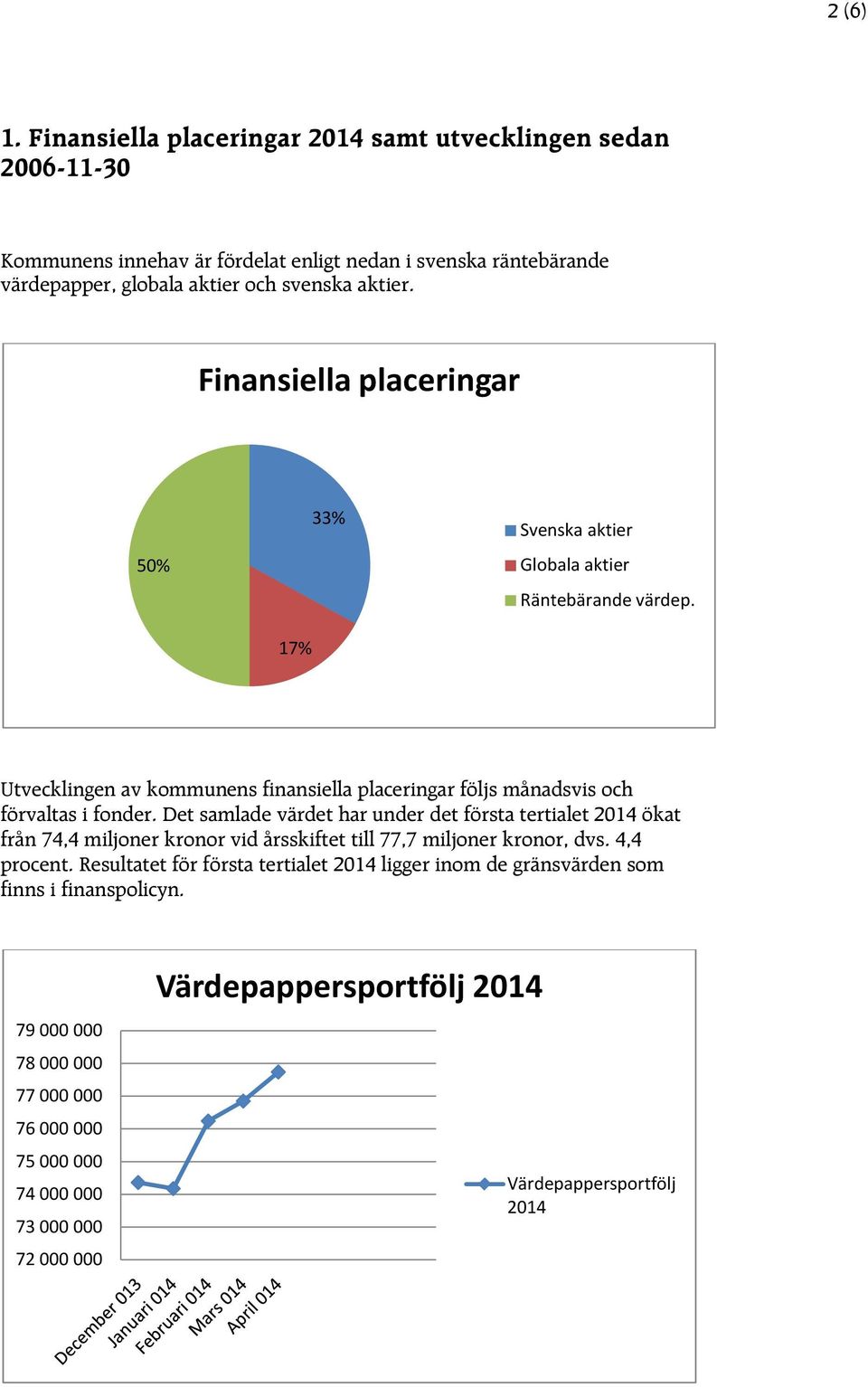 Finansiella placeringar 50% 33% Svenska aktier Globala aktier Räntebärande värdep. 17% Utvecklingen av kommunens finansiella placeringar följs månadsvis och förvaltas i fonder.