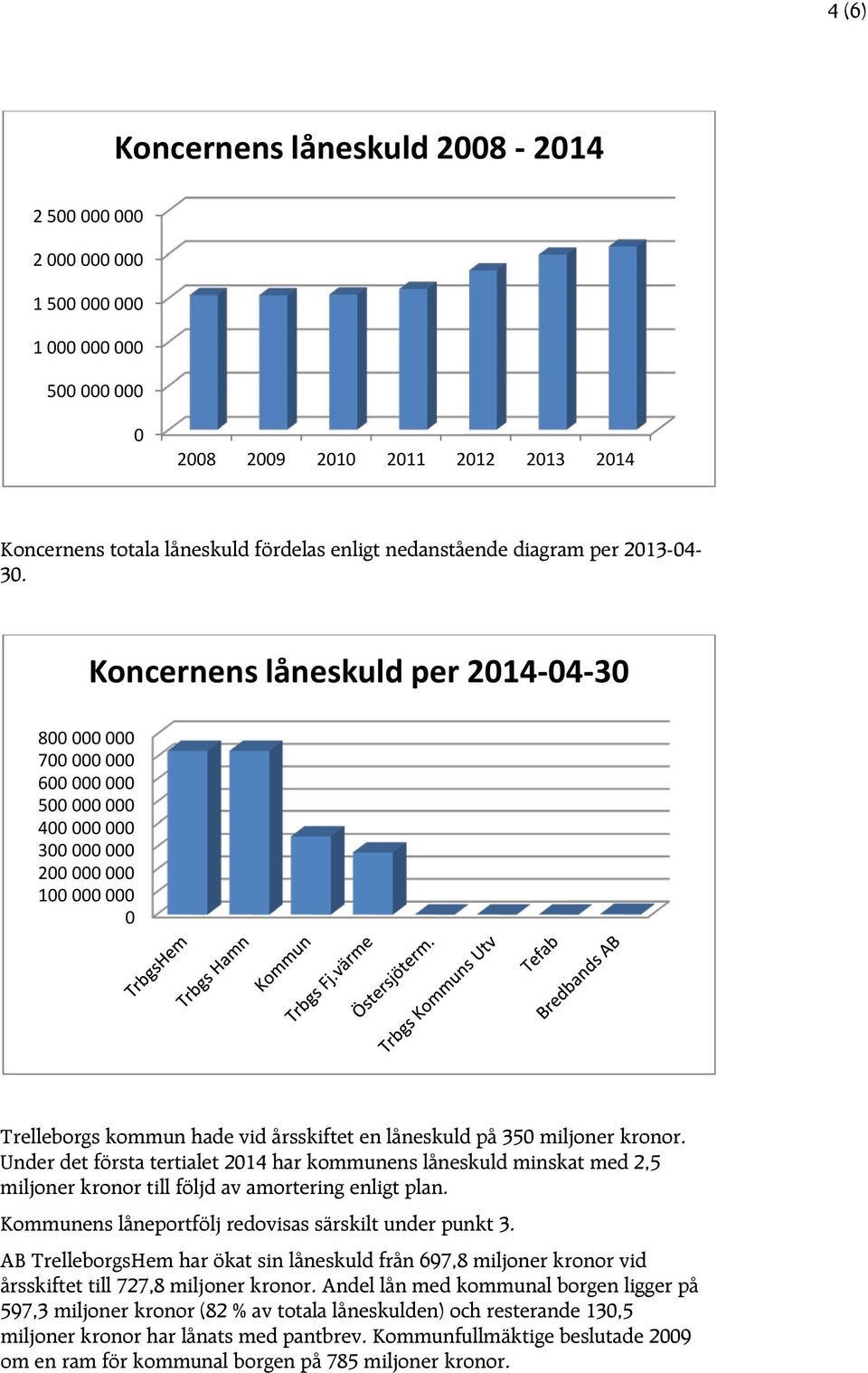 Koncernens låneskuld per 2014-04-30 800 000 000 700 000 000 600 000 000 500 000 000 400 000 000 300 000 000 200 000 000 100 000 000 0 Trelleborgs kommun hade vid årsskiftet en låneskuld på 350