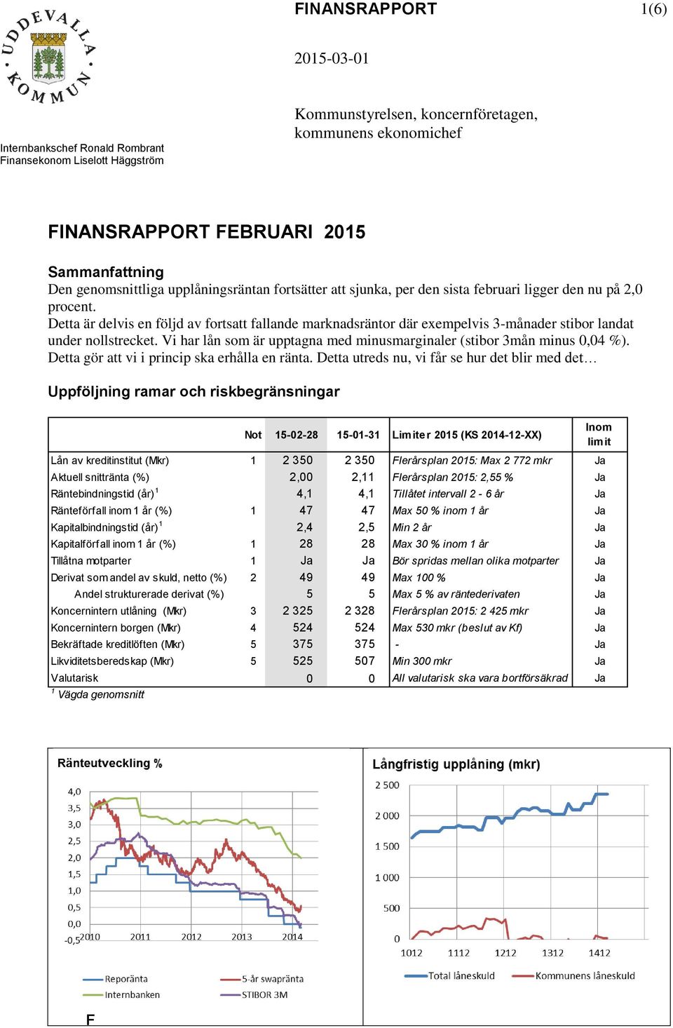 Detta är delvis en följd av fortsatt fallande marknadsräntor där exempelvis 3-månader stibor landat under nollstrecket. Vi har lån som är upptagna med minusmarginaler (stibor 3mån minus 0,04 %).