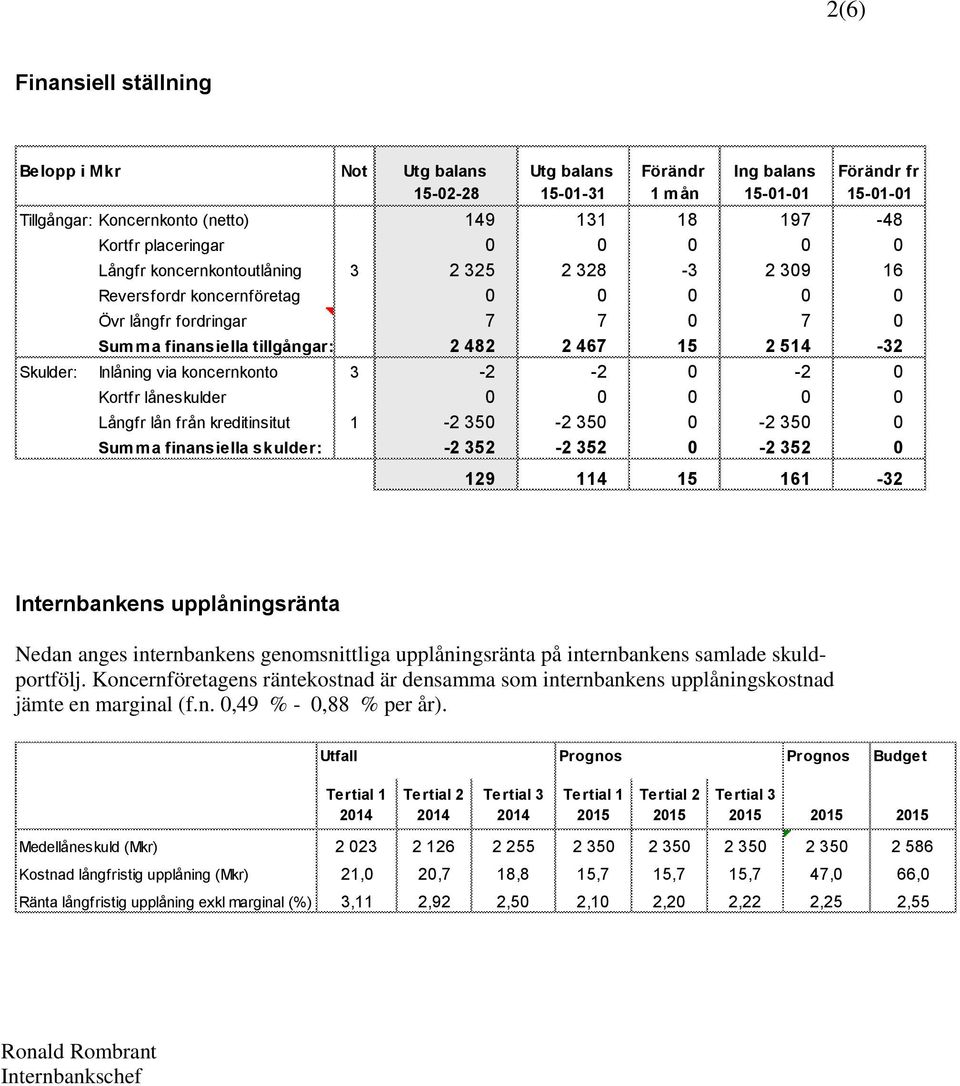 koncernkonto 3-2 -2 0-2 0 Kortfr låneskulder 0 0 0 0 0 Långfr lån från kreditinsitut 1-2 350-2 350 0-2 350 0 Summa finansiella skulder: -2 352-2 352 0-2 352 0 129 114 15 161-32 Internbankens