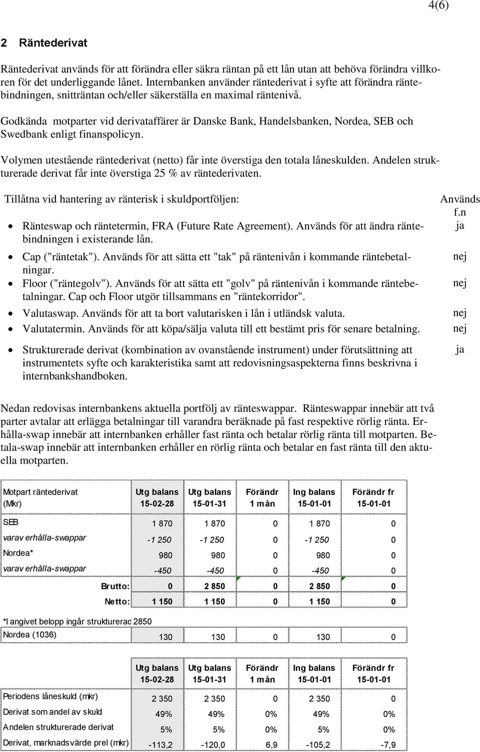 Godkända motparter vid derivataffärer är Danske Bank, Handelsbanken, Nordea, SEB och Swedbank enligt finanspolicyn. Volymen utestående räntederivat (netto) får inte överstiga den totala låneskulden.