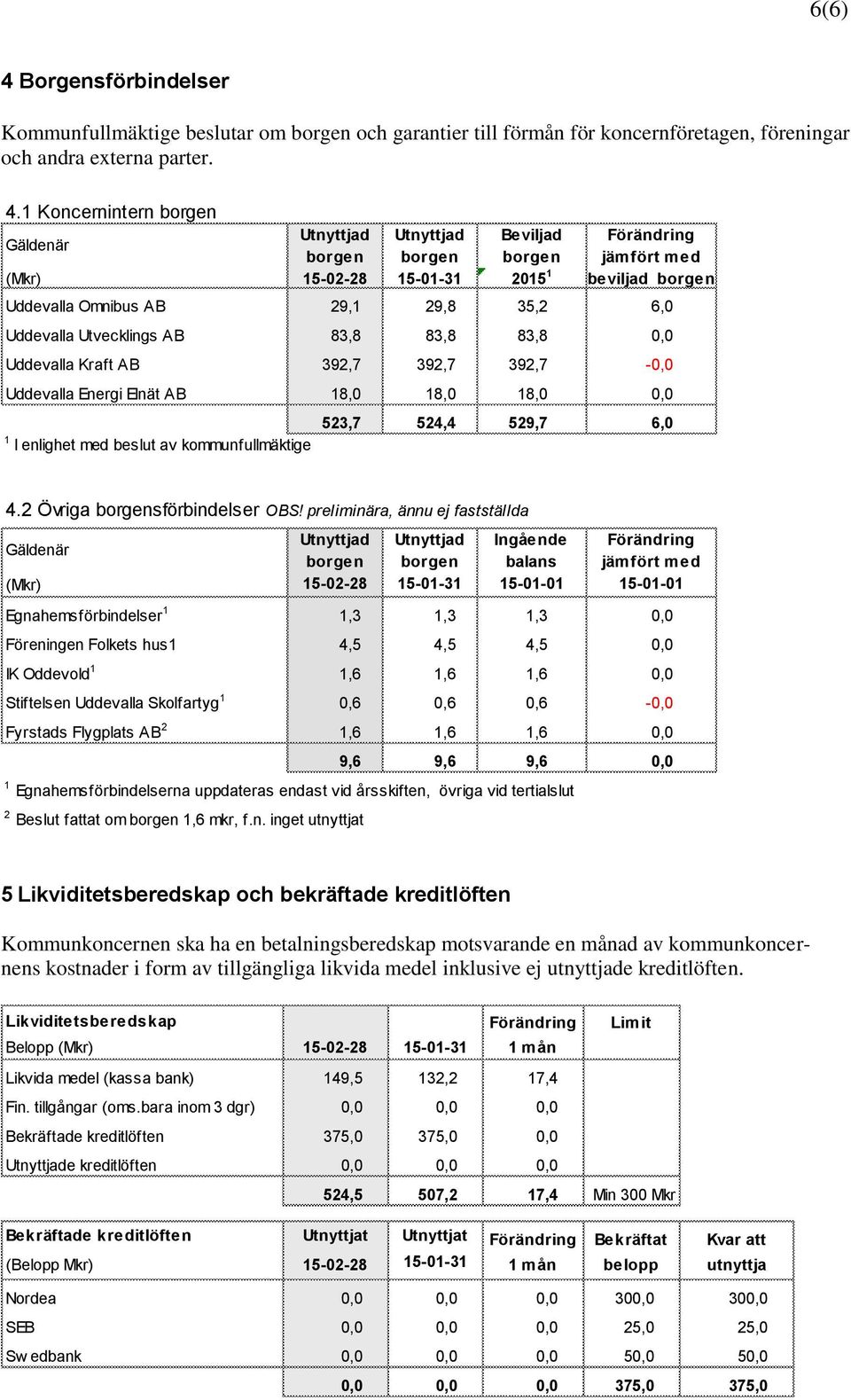 1 Koncernintern borgen Utnyttjad Utnyttjad Beviljad Förändring Gäldenär borgen borgen borgen jämfört med (Mkr) 15-02-28 15-01-31 2015 1 beviljad borgen Uddevalla Omnibus AB 29,1 29,8 35,2 6,0