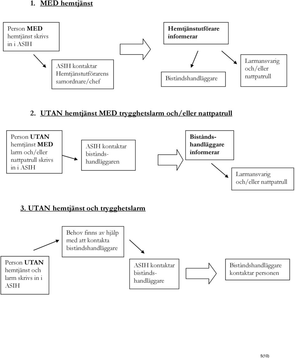 UTAN hemtjänst MED trygghetslarm och/eller nattpatrull Person UTAN hemtjänst MED larm och/eller nattpatrull skrivs in i ASIH ASIH kontaktar biståndshandläggaren