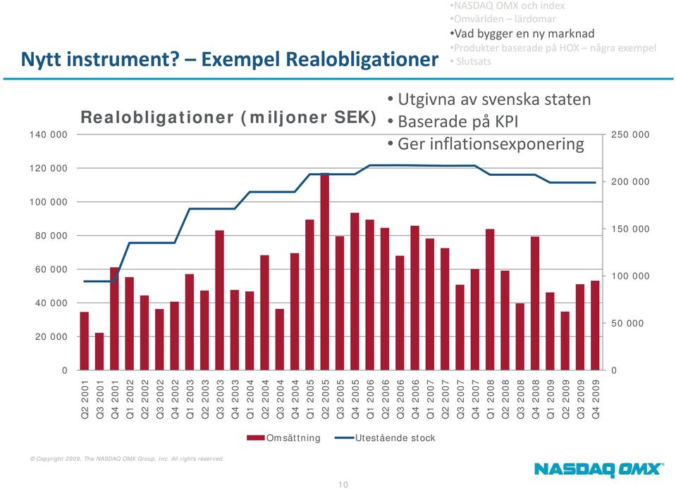 inflationsexponering 250 000 200 000 80 000 150 000 60 000 100 000 40 000 20 000 50 000 0 0 Q2 2001 Q3 2001 Q4 2001 Q1 2002 Q2 2002 Q3