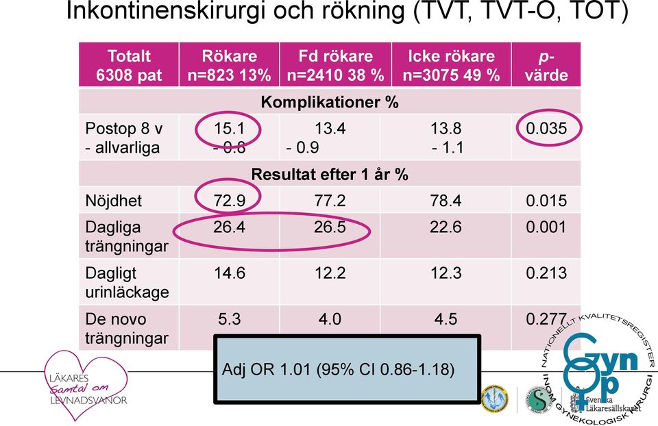 9 Resultat efter 1 år % Icke rökare n=3075 49 % 13.8-1.1 p- värde 0.035 Nöjdhet 72.9 77.2 78.4 0.