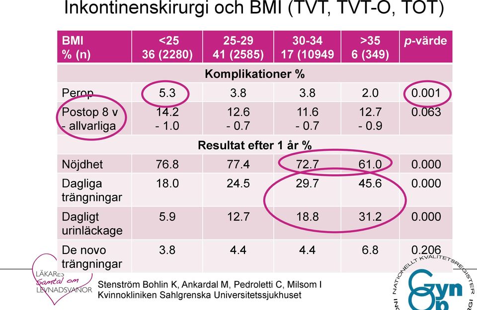 063 Nöjdhet 76.8 77.4 72.7 61.0 0.000 Dagliga trängningar Dagligt urinläckage De novo trängningar 18.0 24.5 29.7 45.6 0.000 5.9 12.