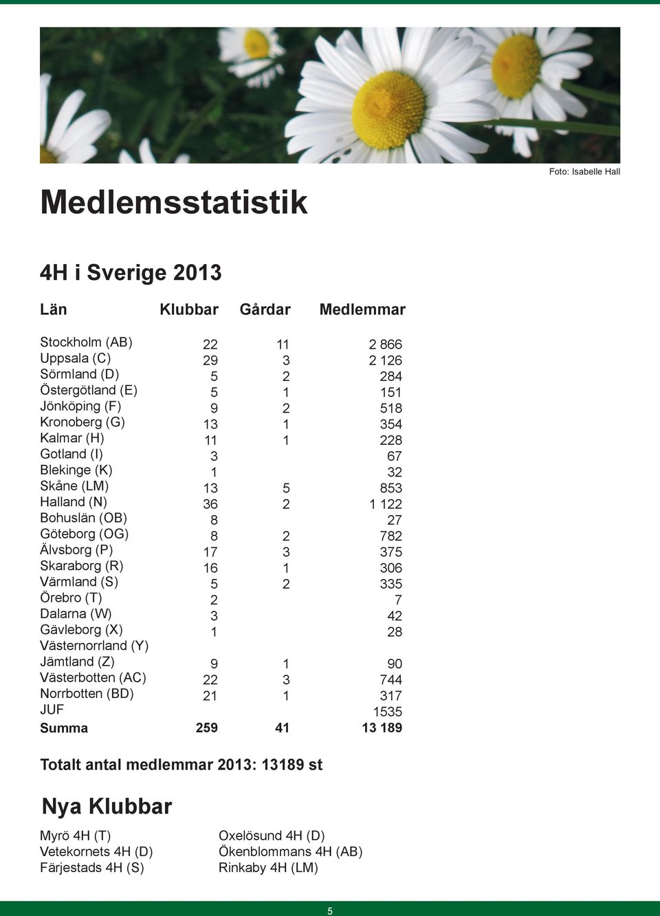 Västerbotten (AC) Norrbotten (BD) JUF Summa 22 29 5 5 9 13 11 3 1 13 36 8 8 17 16 5 2 3 1 9 22 21 259 11 3 2 1 2 1 1 5 2 2 3 1 2 1 3 1 41 2 866 2 126 284 151 518 354 228 67 32 853 1 122 27