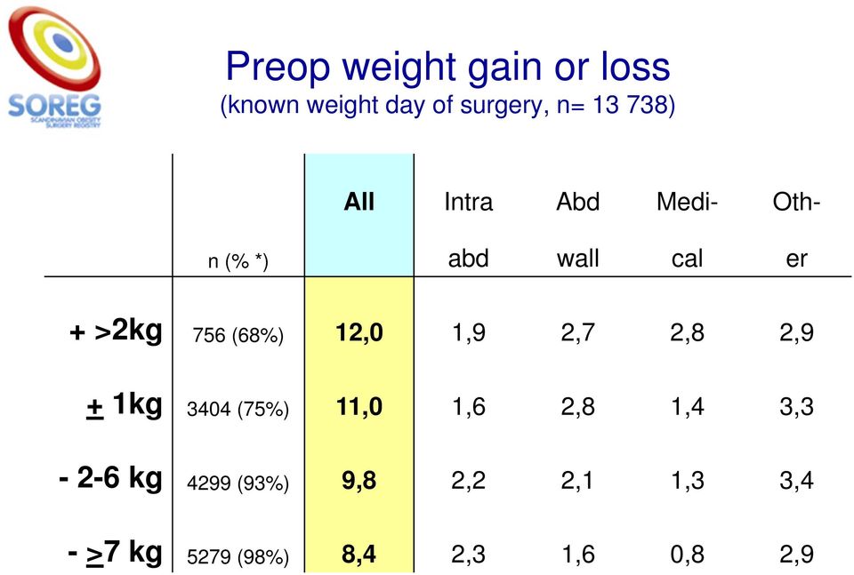 12,0 1,9 2,7 2,8 2,9 + 1kg 3404 (75%) 11,0 1,6 2,8 1,4 3,3-2-6 kg