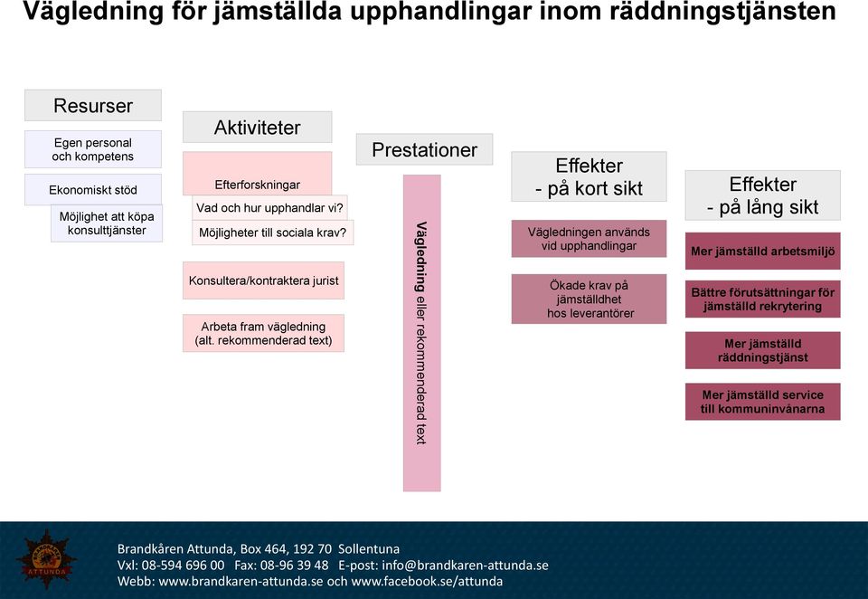 rekommenderad text) Prestationer Vägledning eller rekommenderad text Effekter - på kort sikt Effekter - på lång sikt Vägledningen används vid upphandlingar