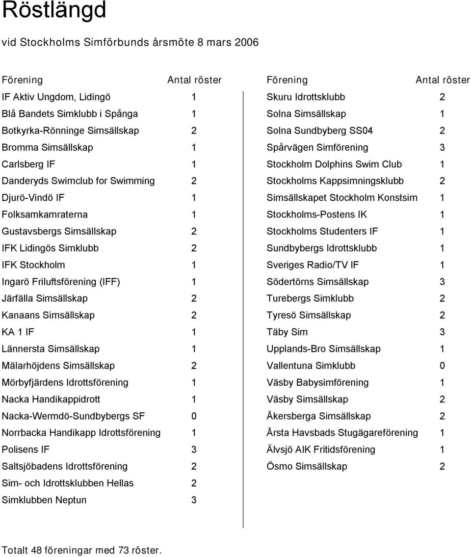 2 2 3 2 Djurö-Vindö IF Folksamkamraterna Gustavsbergs Simsällskap IFK Lidingös Simklubb IFK Stockholm Ingarö Friluftsförening (IFF) Järfälla Simsällskap Kanaans Simsällskap KA IF Lännersta