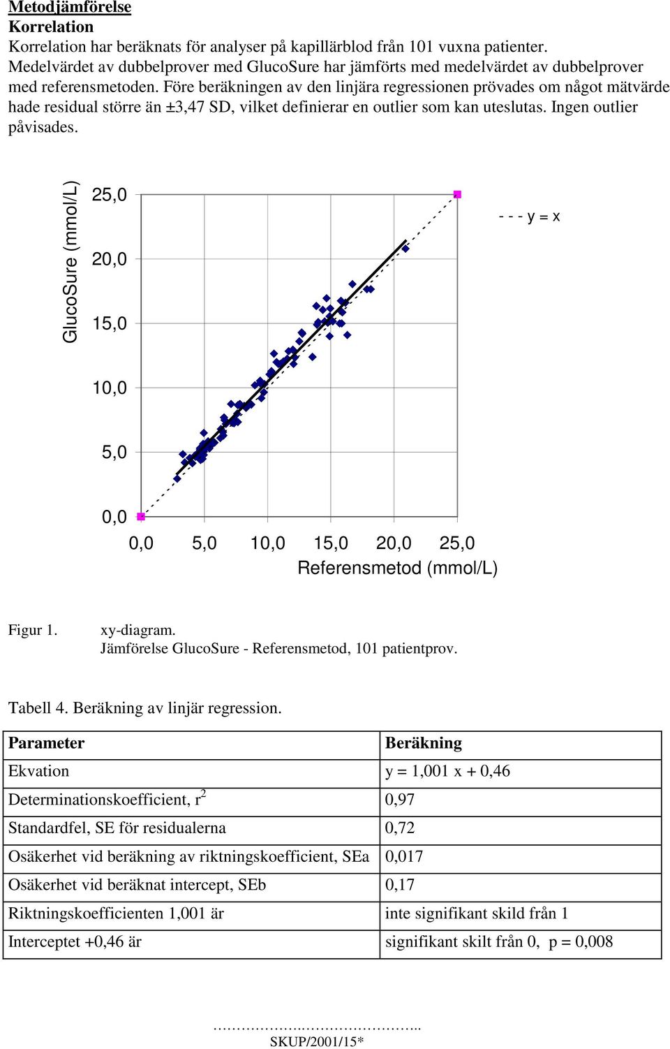 Före beräkningen av den linjära regressionen prövades om något mätvärde hade residual större än ±3,47 SD, vilket definierar en outlier som kan uteslutas. Ingen outlier påvisades.