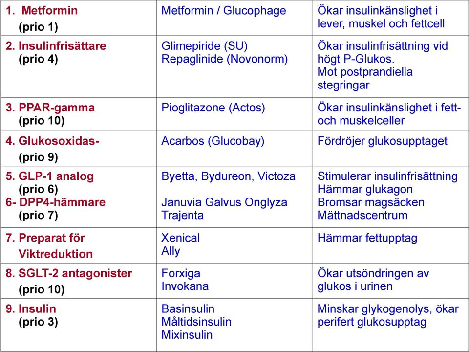 Insulin (prio 3) Metformin / Glucophage Glimepiride (SU) Repaglinide (Novonorm) Pioglitazone (Actos) Acarbos (Glucobay) Byetta, Bydureon, Victoza Januvia Galvus Onglyza Trajenta Xenical Ally Forxiga