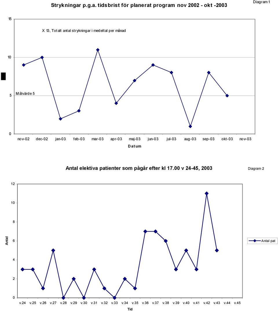 tidsbrist för planerat program nov 22 - okt -23 Diagram 1 15 X 13, Totalt antal strykningar i medeltal per