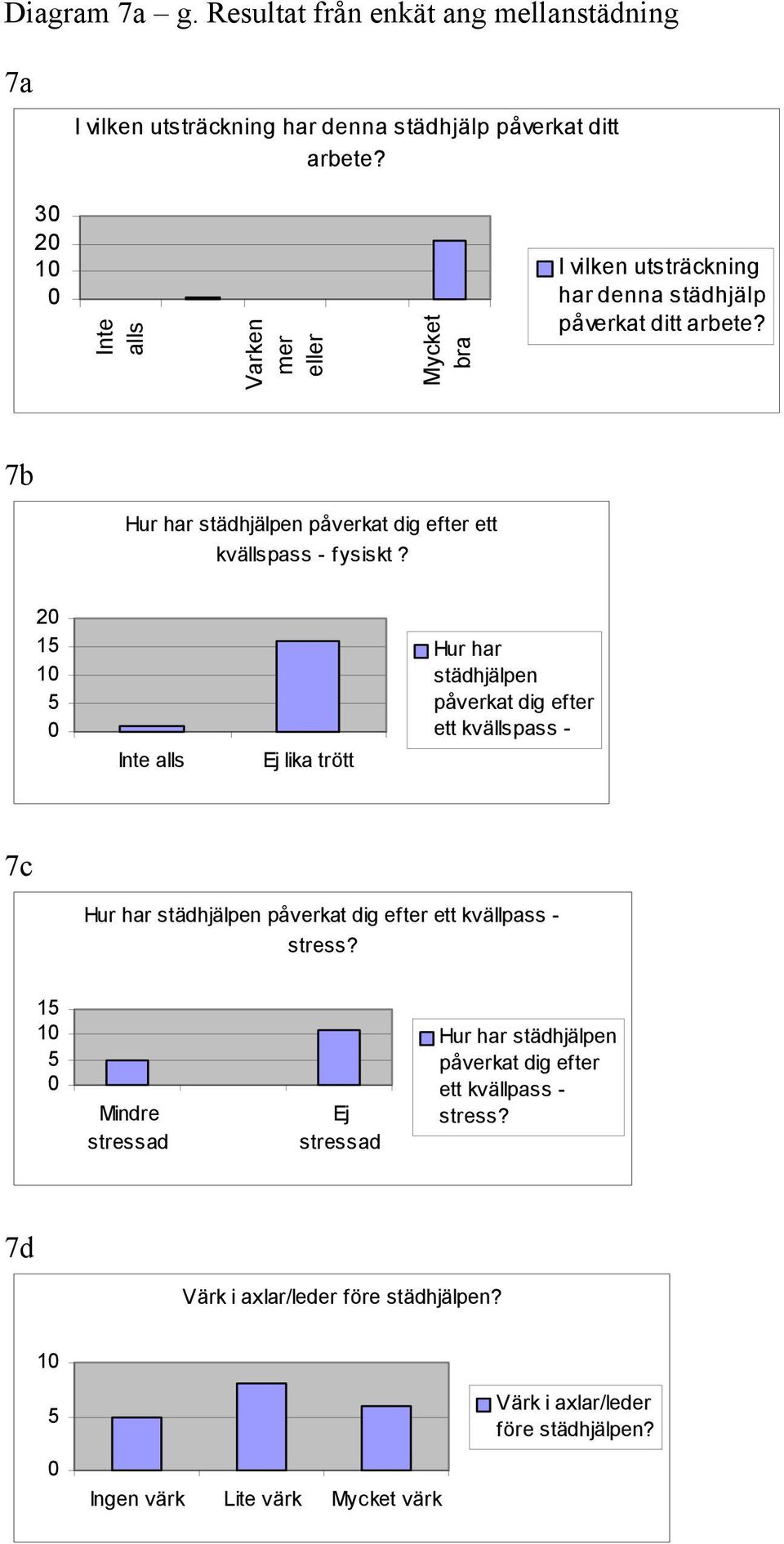 7b Hur har städhjälpen påverkat dig efter ett kvällspass - fysiskt?