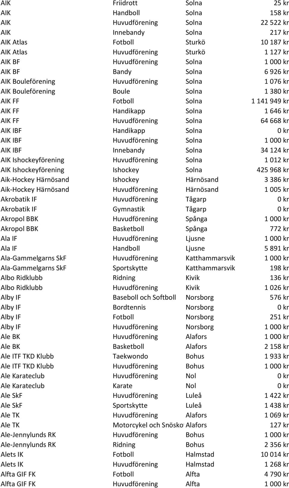 1 646 kr AIK FF Huvudförening Solna 64 668 kr AIK IBF Handikapp Solna 0 kr AIK IBF Huvudförening Solna 1 000 kr AIK IBF Innebandy Solna 34 124 kr AIK Ishockeyförening Huvudförening Solna 1 012 kr AIK