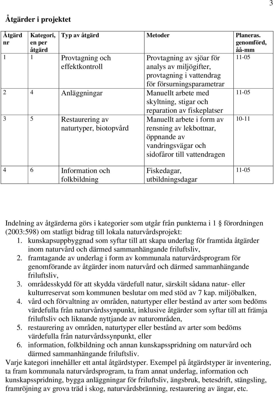 fiskeplatser 3 5 Restaurering av naturtyper, biotopvård Manuellt arbete i form av rensning av lekbottnar, öppnande av vandringsvägar och sidofåror till vattendragen 11-05 11-05 10-11 4 6 Information