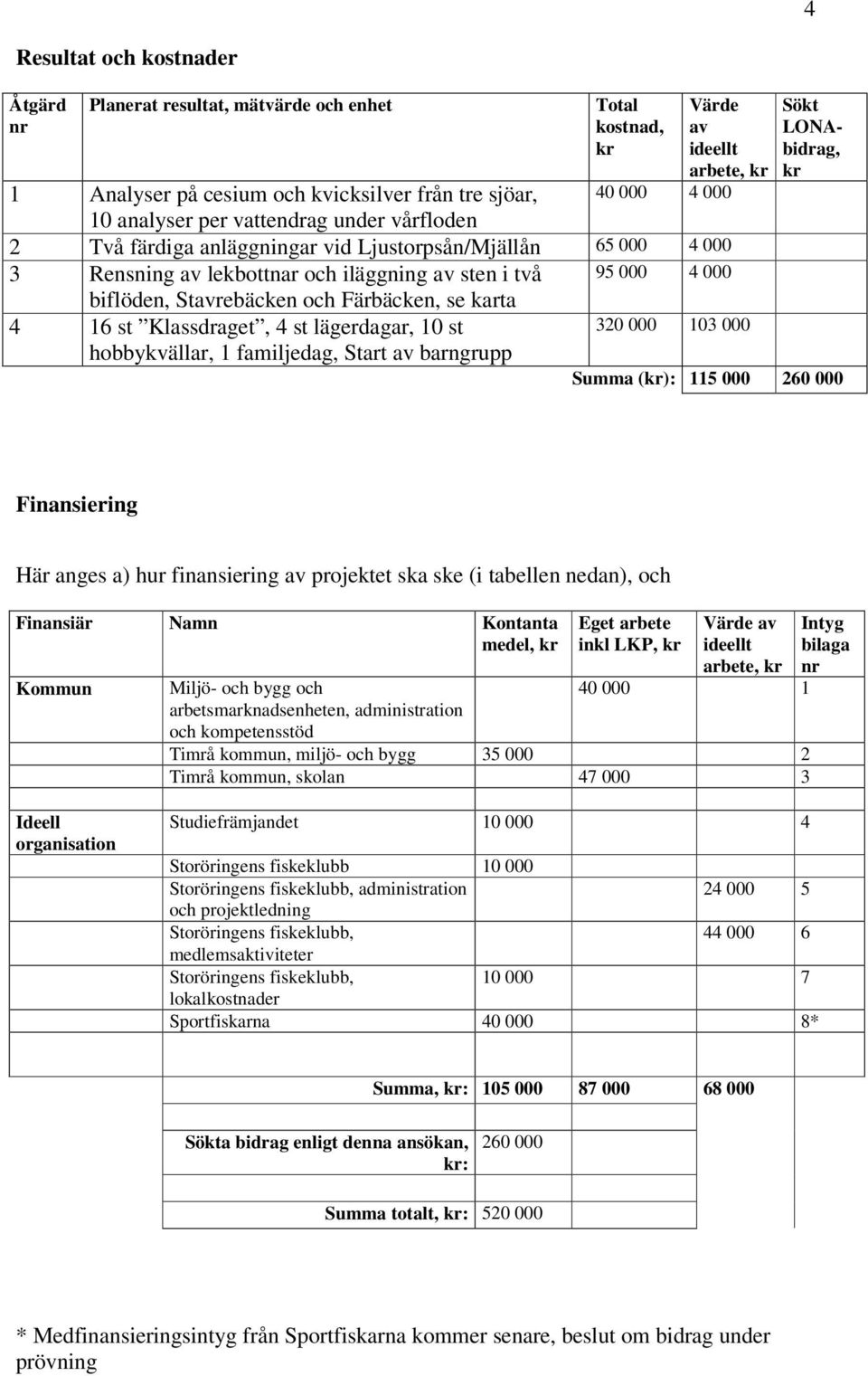 karta 4 16 st Klassdraget, 4 st lägerdagar, 10 st hobbykvällar, 1 familjedag, Start av barngrupp 320 000 103 000 Sökt LONAbidrag, kr Summa (kr): 115 000 260 000 Finansiering Här anges a) hur