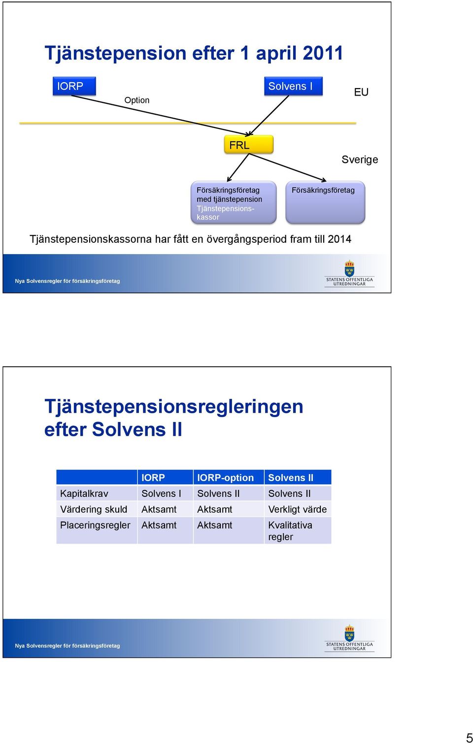 Tjänstepensionsregleringen efter Solvens II IORP IORP-option Solvens II Kapitalkrav Solvens I Solvens II