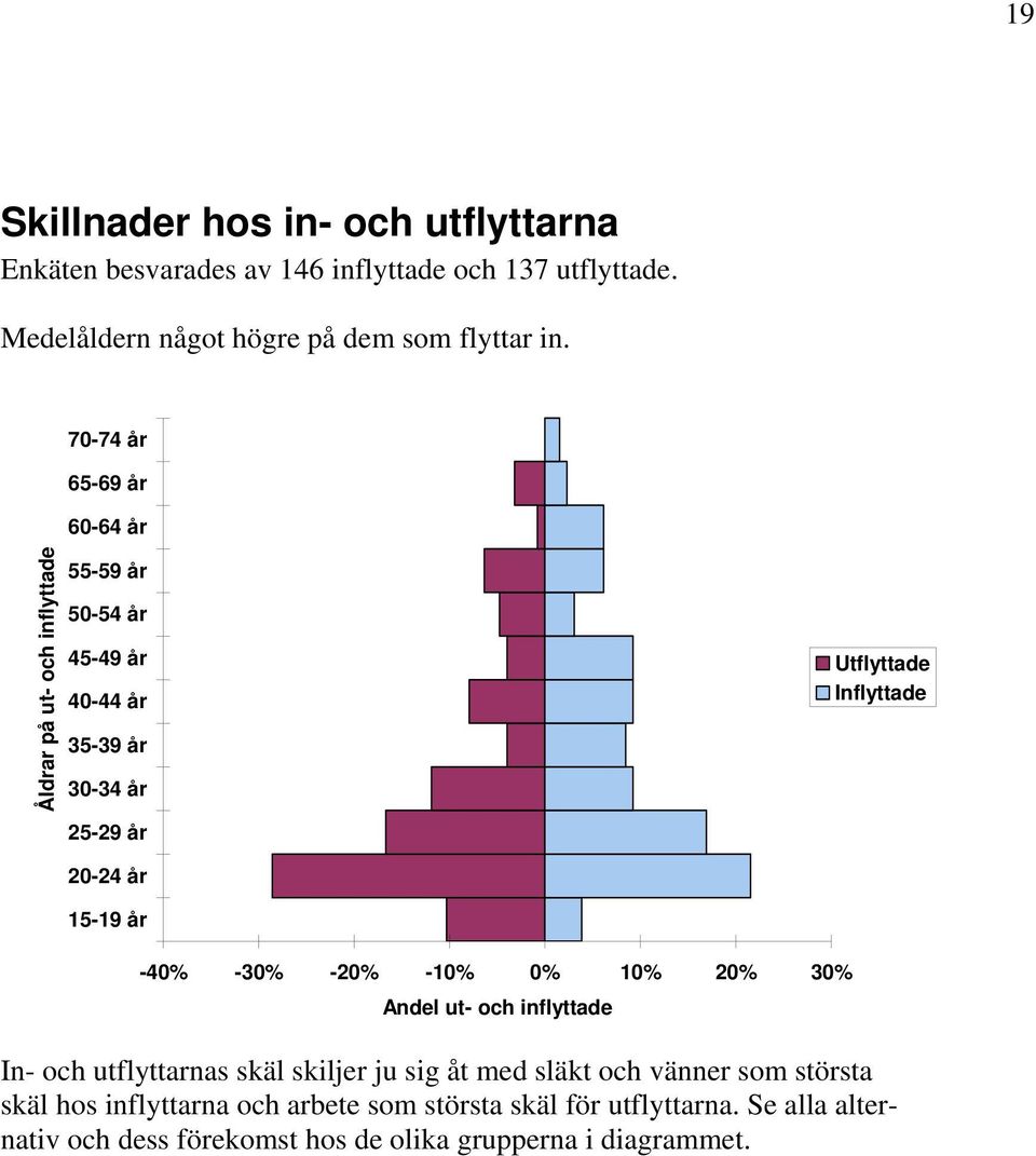 Utflyttade Inflyttade -40% -30% -20% -10% 0% 10% 20% 30% Andel ut- och inflyttade In- och utflyttarnas skäl skiljer ju sig åt med släkt och