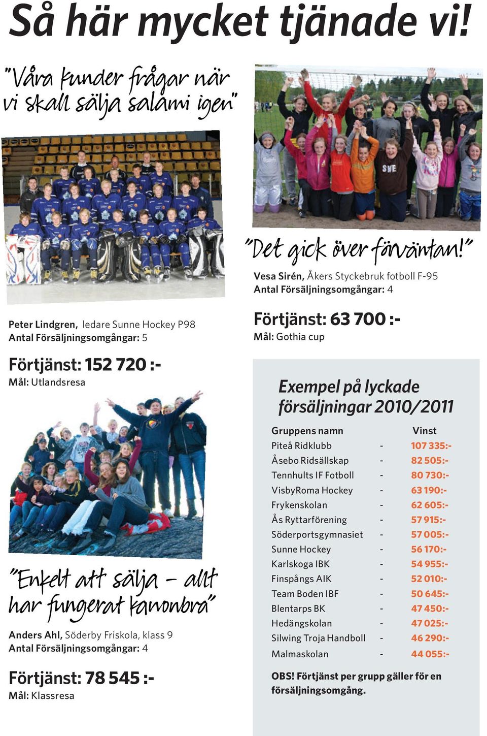 allt har fungerat kanonbra Anders Ahl, Söderby Friskola, klass 9 Antal Försäljningsomgångar: 4 Förtjänst: 78 545 :- Mål: Klassresa Förtjänst: 63 700 :- Mål: Gothia cup Exempel på lyckade