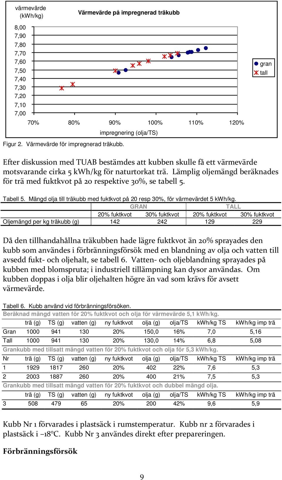 Lämplig oljemängd beräknades för trä med fuktkvot på 20 respektive 30%, se tabell 5. Tabell 5. Mängd olja till träkubb med fuktkvot på 20 resp 30%, för värmevärdet 5 kwh/kg.