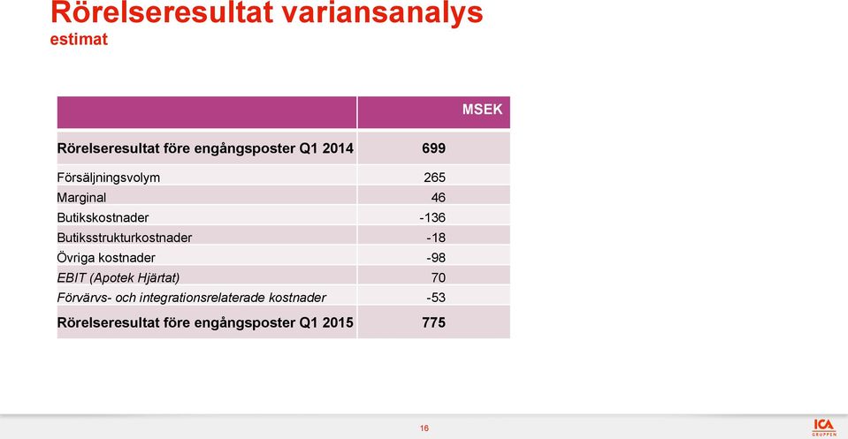 Butiksstrukturkostnader -18 Övriga kostnader -98 EBIT (Apotek Hjärtat) 70
