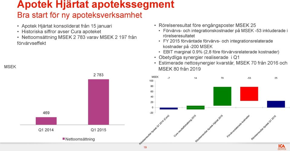 integrationskostnader på MSEK -53 inkluderade i rörelseresultatet FY 2015 förväntade förvärvs- och integrationsrelaterade kostnader på -200 MSEK EBIT marginal 0.