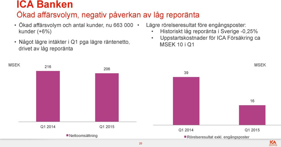 Historiskt låg reporänta i Sverige -0,25% Uppstartskostnader för ICA Försäkring ca MSEK 10 i Q1 MSEK 216 Q1 2014