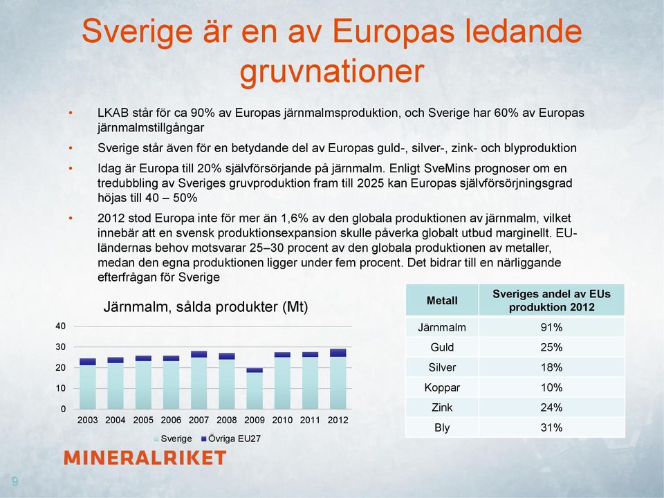 Enligt SveMins prognoser om en tredubbling av Sveriges gruvproduktion fram till 2025 kan Europas självförsörjningsgrad höjas till 40 50% 2012 stod Europa inte för mer än 1,6% av den globala