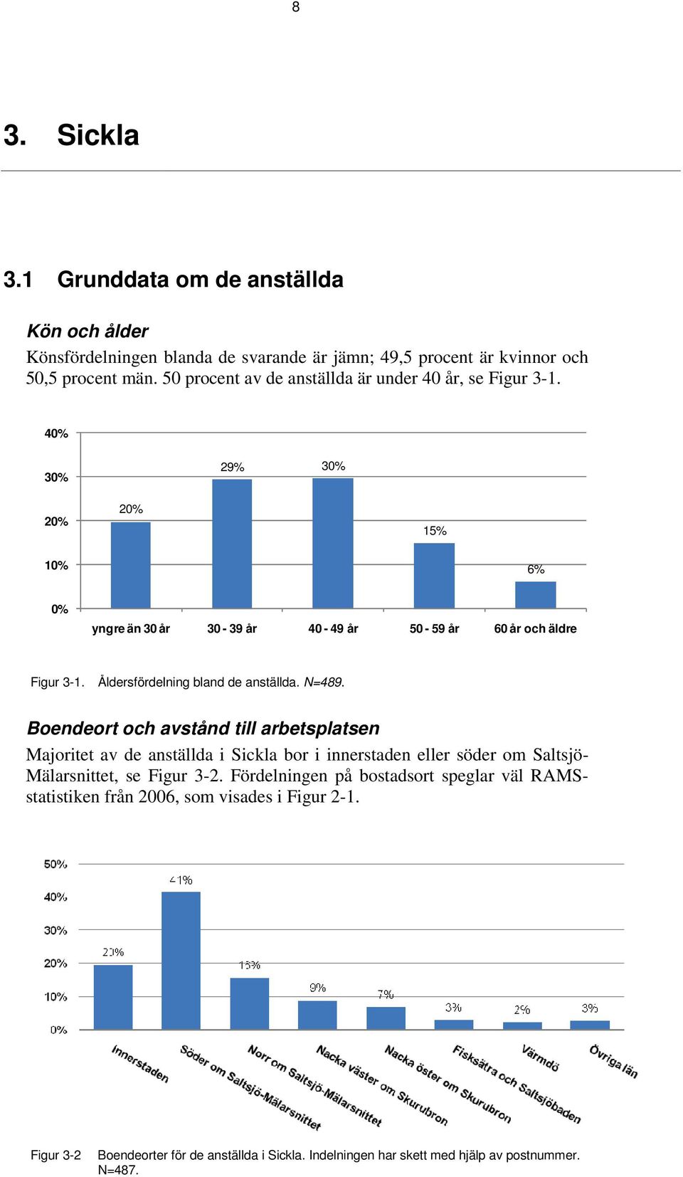 Åldersfördelning bland de anställda. N=489.