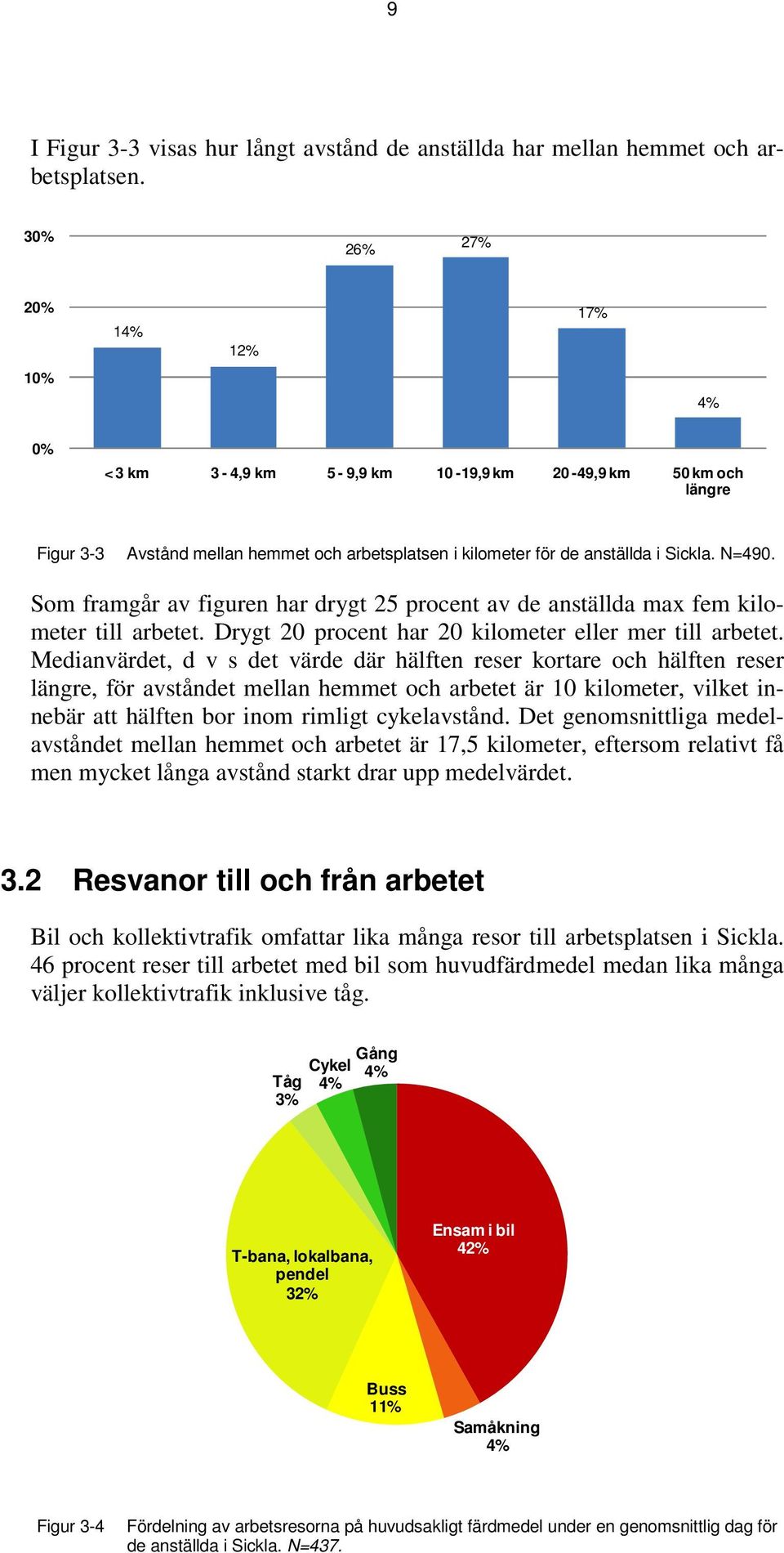 Som framgår av figuren har drygt 25 procent av de anställda max fem kilometer till arbetet. Drygt 20 procent har 20 kilometer eller mer till arbetet.