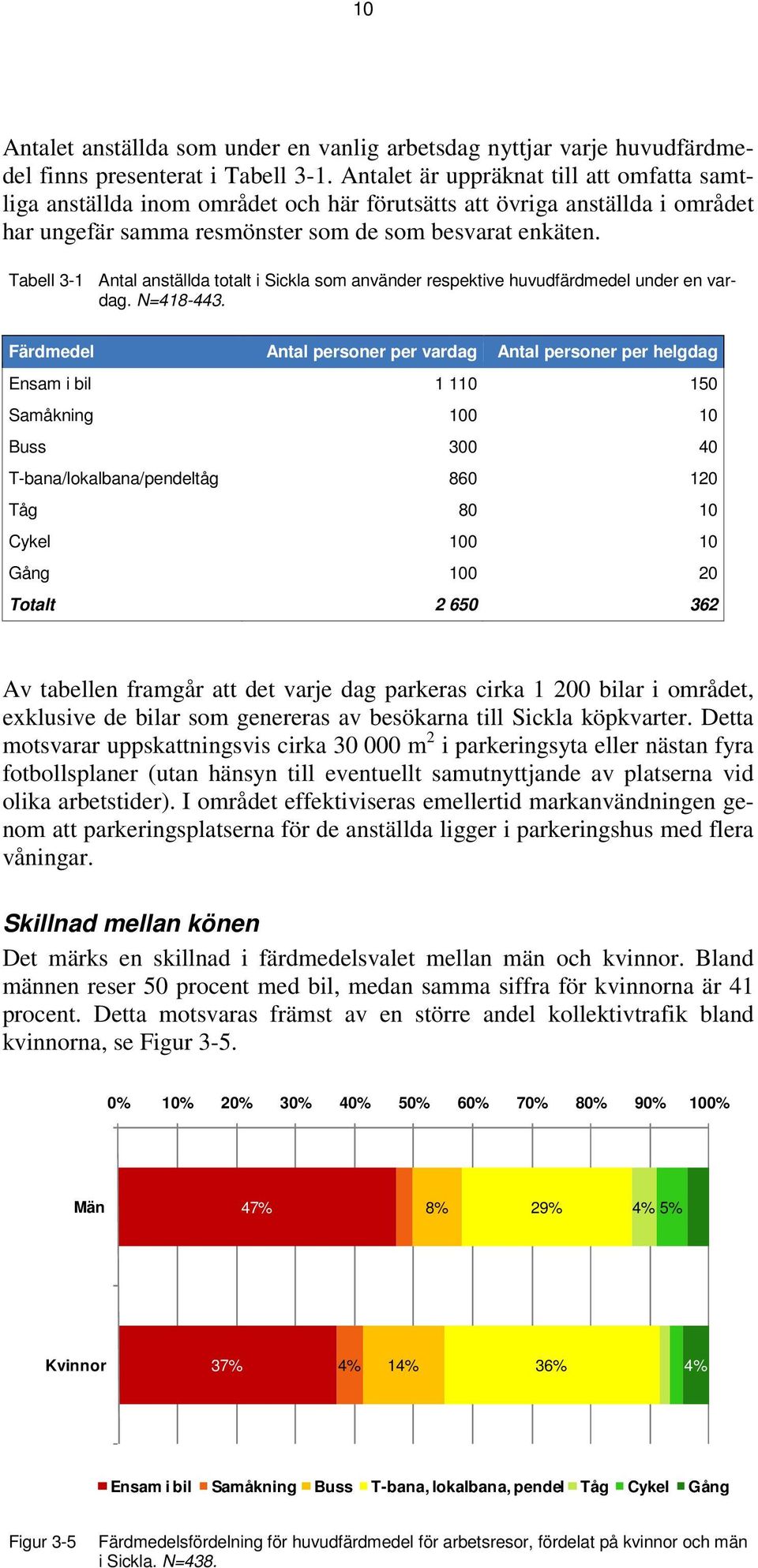 Tabell 3-1 Antal anställda totalt i Sickla som använder respektive huvudfärdmedel under en vardag. N=418-443.