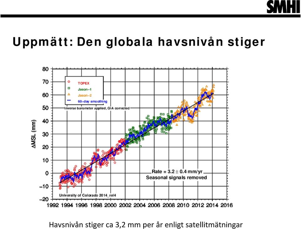 Havsnivån stiger ca 3,2