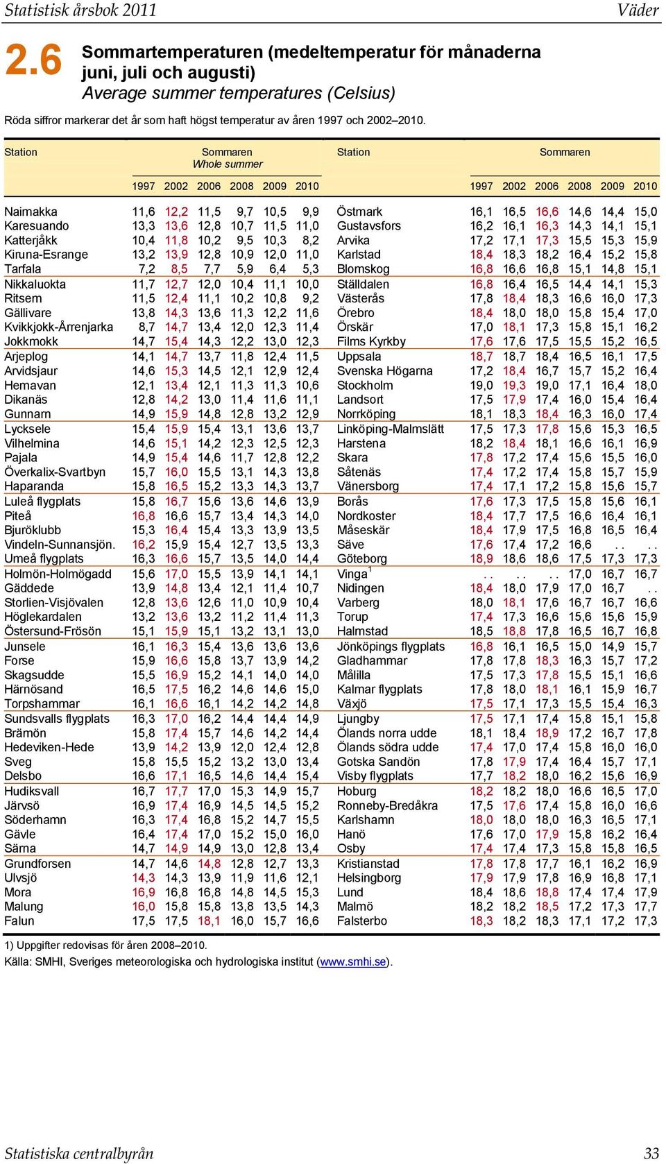 Väder Station Sommaren Whole summer Station Sommaren 1997 2002 2006 2008 2009 2010 1997 2002 2006 2008 2009 2010 Naimakka 11,6 12,2 11,5 9,7 10,5 9,9 Östmark 16,1 16,5 16,6 14,6 14,4 15,0 Karesuando