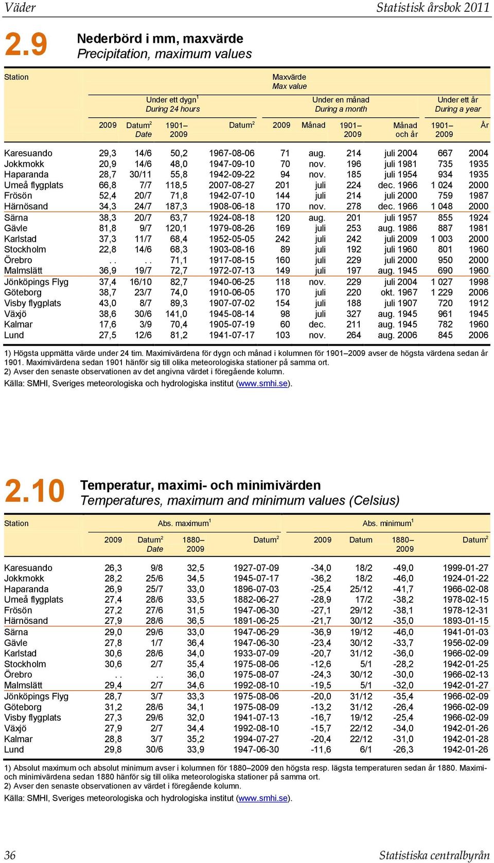 2009 Datum 2 2009 Månad 1901 2009 Månad och år 1901 2009 År Karesuando 29,3 14/6 50,2 1967-08-06 71 aug. 214 juli 2004 667 2004 Jokkmokk 20,9 14/6 48,0 1947-09-10 70 nov.