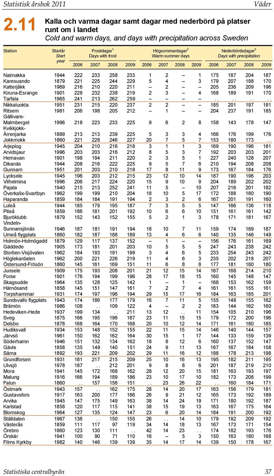 frost Högsommardagar 2 Warm summer days Nederbördsdagar 3 Days with precipitation 2006 2007 2008 2009 2006 2007 2008 2009 2006 2007 2008 2009 Naimakka 1944 222 233 258 233 1 2 1 175 187 204 187