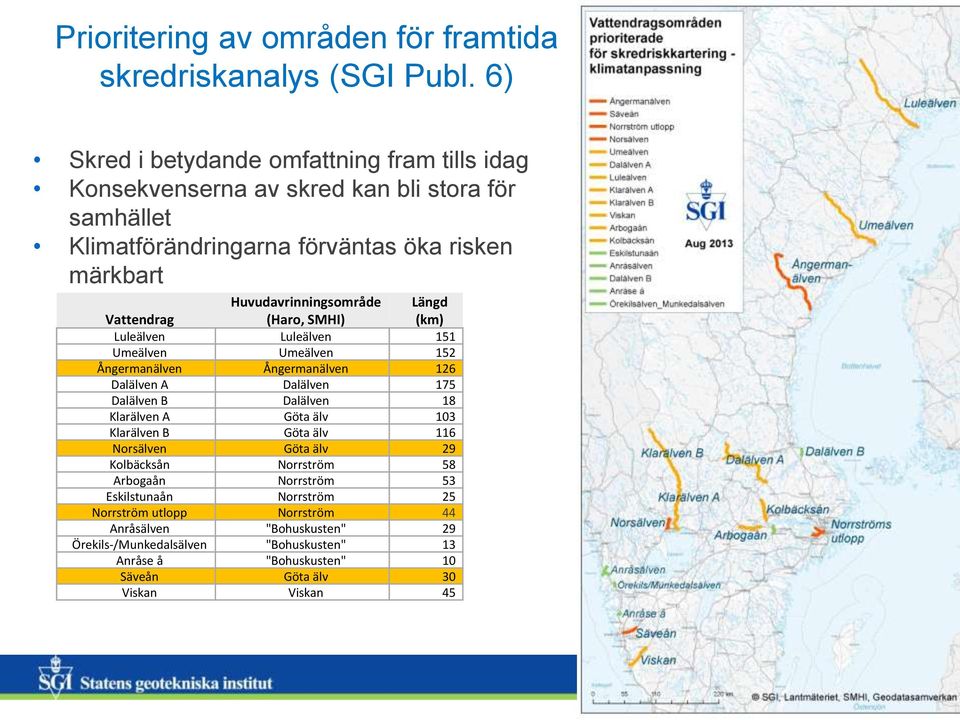 (Haro, SMHI) Längd (km) Luleälven Luleälven 151 Umeälven Umeälven 152 Ångermanälven Ångermanälven 126 Dalälven A Dalälven 175 Dalälven B Dalälven 18 Klarälven A Göta älv 103 Klarälven