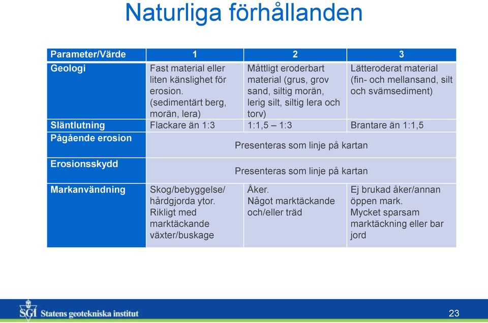 mellansand, silt och svämsediment) Släntlutning Flackare än 1:3 1:1,5 1:3 Brantare än 1:1,5 Pågående erosion Presenteras som linje på kartan Erosionsskydd