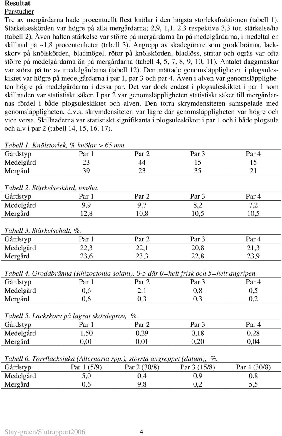 Även halten stärkelse var större på mergårdarna än på medelgårdarna, i medeltal en skillnad på ~1,8 procentenheter (tabell 3).